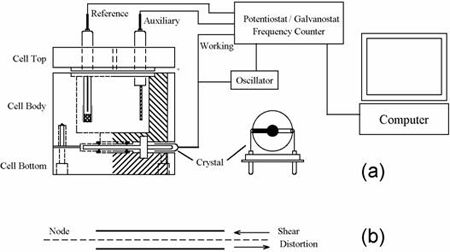 CHI400C Series Time resolved Electrochemical Quartz Crystal Microbalance (EQCM)