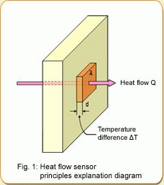 Thermal Measuring Instruments