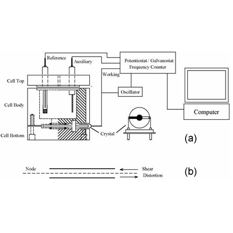 La microbalanza de cristal de cuarzo (QCM) es una variante de los microsensores de ondas acústicas capaz de realizar mediciones de masas ultrasensibles.
Aplicaciones:

Electrodeposición.
Adsorción.
Estudio de sensores químicos y biológicos.

VER MÁS





Functiones
400C
410C
420C
430C
440C


 Cyclic Voltammetry (CV)
 ●
● 
 ●
●
● 


 Linear Sweep Voltammetry (LSV)
 ●
 ●
 ●
●
●


 Staircase Voltammetry (SCV)
 
 
 
●
 ● 


 Tafel Plot (TAFEL)
 
 
 
 ● 
 ● 


 Chronoamperometry (CA)
  ●
 
 ● 
 ● 
 ● 


 Chronocoulometry (CC)
  ●
 
 ● 
 ● 
●


 Differential Pulse Voltammetry (DPV)
 
  ● 
●
 ● 
 ●


Normal Pulse Voltammetry (NPV) 
 
  ● 
 ●  
  ●  
 ●


Differential Normal Pulse Voltammetry (DNPV) 
 
 
 
 
  ● 


Square Wave Voltammetry (SWV)
 
 
●
●
●


AC Voltammetry (ACV)
 
 
 
●
●


2nd Harmonic AC Voltammetry (SHACV)
 
 
 
●
●


Amperometric I t Curve (i t)
 
 
 
●
●


Differential Pulse Amperometry (DPA)
 
 
 
 
●


Double Differential Pulse Amperometry (DDPA)
 
 
 
 
●


Triple Pulse Amperometry (TPA)
 
 
 
 
●


Bulk Electrolysis with Coulometry (BE)
●
 
●
●
●


Hydrodynamic Modulation Voltammetry (HMV)
 
 
 
 
●


Sweep Step Functions (SSF)
 
 
 
 
●


Multi Potential Steps (STEP)
 
 
 
 
●


Chronopotentiometry (CP)
 
 
 
 
●


Chronopotentiometry with Current Ramp (CPCR)
 
 
 
 
●


Potentiometric Stripping Analysis (PSA)
 
 
 
 
●


Open Circuit Potential   Time (OCPT)
●
●
●
●
●


Quartz Crystal Microbalance (QCM)
●
●
●
●
●


Galvanostat
 
 
 
 
●


RDE control (0 10V output)
 
 
 
●
●


CV simulation program















●
●


iR Compensation
●
●
●
●
●