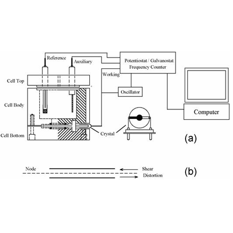 La microbalanza de cristal de cuarzo (QCM) es una variante de los microsensores de ondas acústicas capaz de realizar mediciones de masas ultrasensibles.
Aplicaciones:

Electrodeposición.
Adsorción.
Estudio de sensores químicos y biológicos.

VER MÁS





Functiones
400C
410C
420C
430C
440C


 Cyclic Voltammetry (CV)
 ●
● 
 ●
●
● 


 Linear Sweep Voltammetry (LSV)
 ●
 ●
 ●
●
●


 Staircase Voltammetry (SCV)
 
 
 
●
 ● 


 Tafel Plot (TAFEL)
 
 
 
 ● 
 ● 


 Chronoamperometry (CA)
  ●
 
 ● 
 ● 
 ● 


 Chronocoulometry (CC)
  ●
 
 ● 
 ● 
●


 Differential Pulse Voltammetry (DPV)
 
  ● 
●
 ● 
 ●


Normal Pulse Voltammetry (NPV) 
 
  ● 
 ●  
  ●  
 ●


Differential Normal Pulse Voltammetry (DNPV) 
 
 
 
 
  ● 


Square Wave Voltammetry (SWV)
 
 
●
●
●


AC Voltammetry (ACV)
 
 
 
●
●


2nd Harmonic AC Voltammetry (SHACV)
 
 
 
●
●


Amperometric I t Curve (i t)
 
 
 
●
●


Differential Pulse Amperometry (DPA)
 
 
 
 
●


Double Differential Pulse Amperometry (DDPA)
 
 
 
 
●


Triple Pulse Amperometry (TPA)
 
 
 
 
●


Bulk Electrolysis with Coulometry (BE)
●
 
●
●
●


Hydrodynamic Modulation Voltammetry (HMV)
 
 
 
 
●


Sweep Step Functions (SSF)
 
 
 
 
●


Multi Potential Steps (STEP)
 
 
 
 
●


Chronopotentiometry (CP)
 
 
 
 
●


Chronopotentiometry with Current Ramp (CPCR)
 
 
 
 
●


Potentiometric Stripping Analysis (PSA)
 
 
 
 
●


Open Circuit Potential   Time (OCPT)
●
●
●
●
●


Quartz Crystal Microbalance (QCM)
●
●
●
●
●


Galvanostat
 
 
 
 
●


RDE control (0 10V output)
 
 
 
●
●


CV simulation program















●
●


iR Compensation
●
●
●
●
●